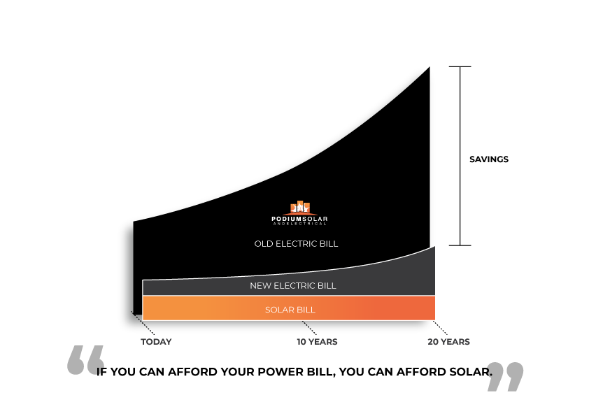 Diagram comparing a rising electricity bill over twenty years against a flat solar bill, with the gap marked as savings